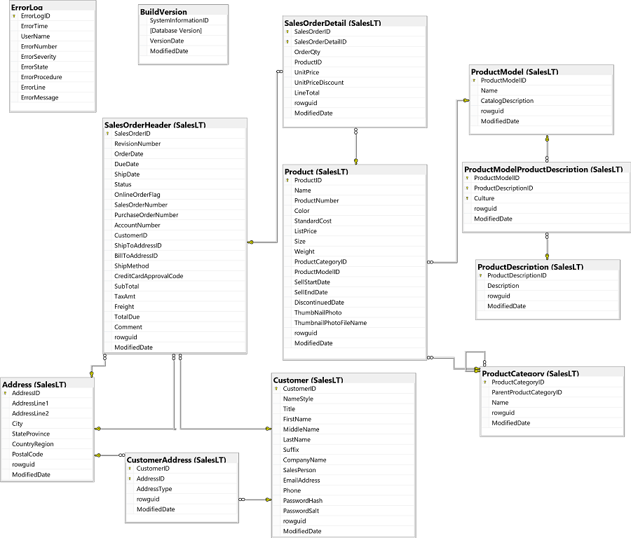 AdventureWorksLT database diagram