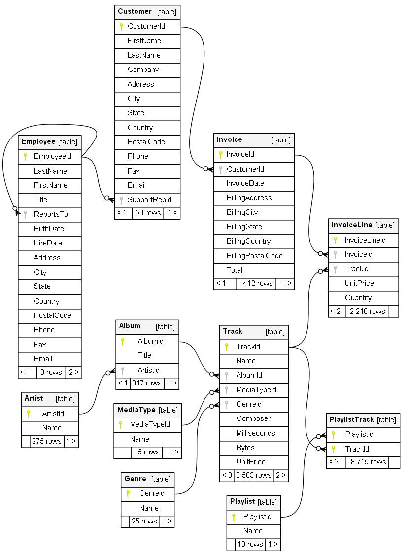 Chinook database diagram with relationships